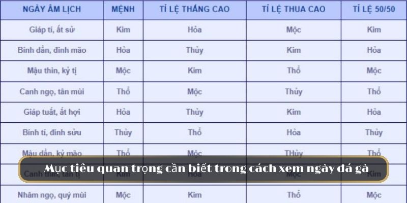 Mục tiêu quan trọng cần biết trong cách xem ngày đá gà